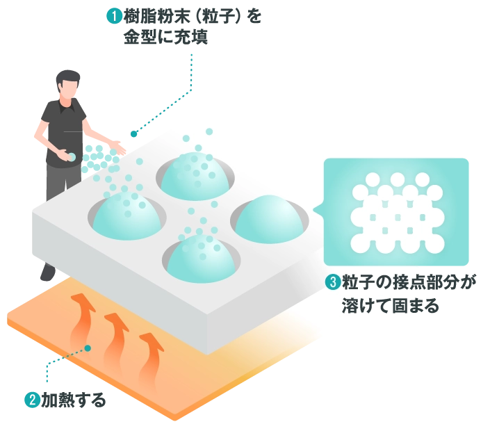 樹脂焼結（プラスチック焼結）とは